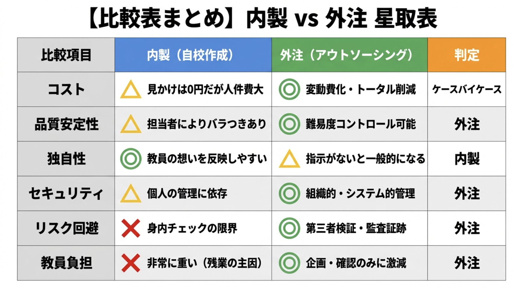 徹底比較! 判断を下すための「5つの基準」