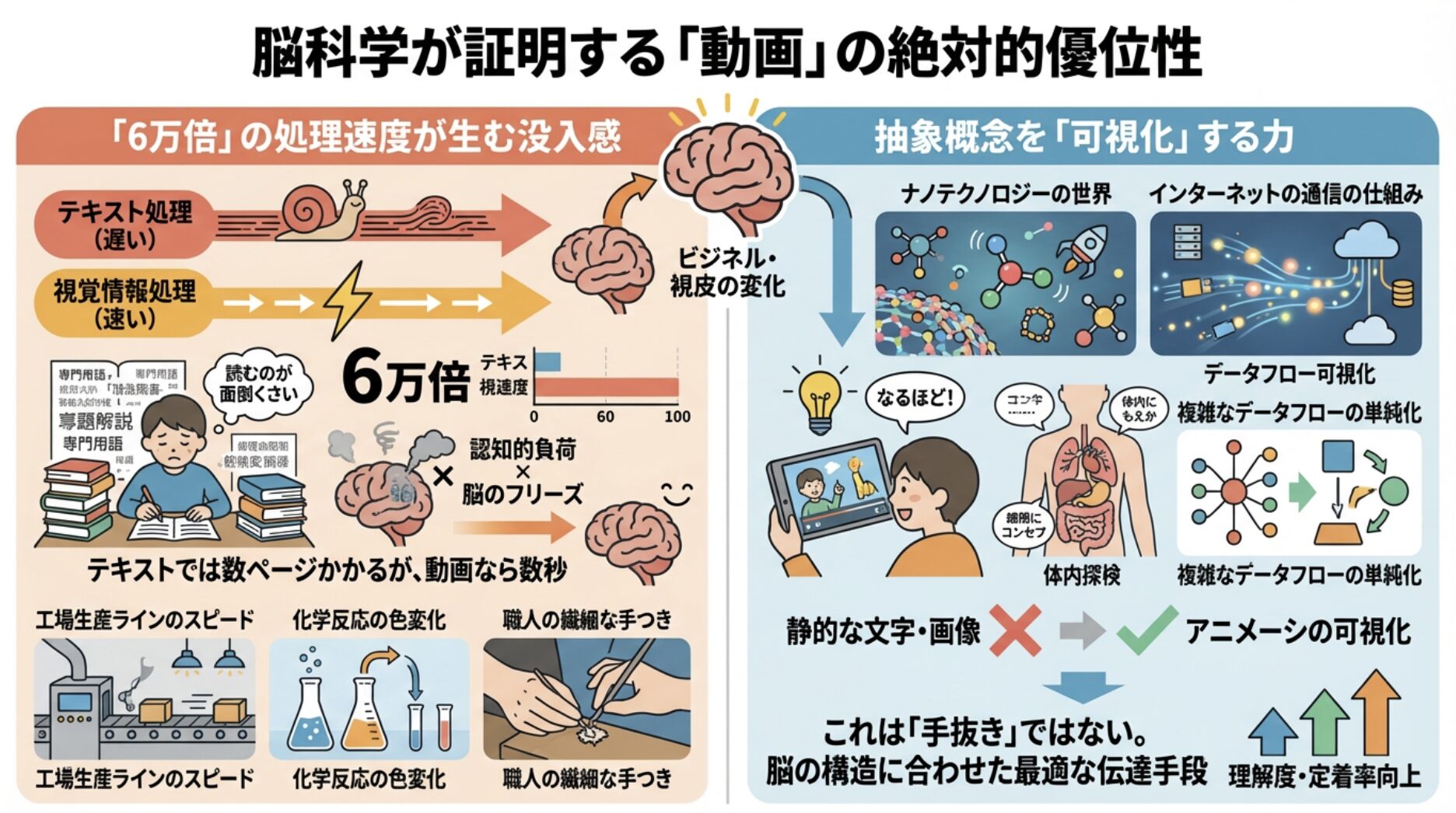 脳科学が証明する「動画」の絶対的優位性