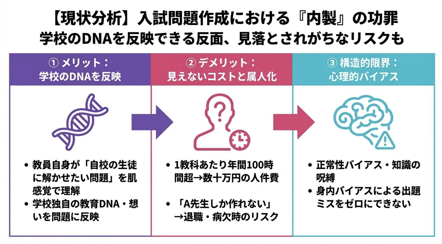 【現状分析】入試問題作成における「内製(自校作成)」の功罪