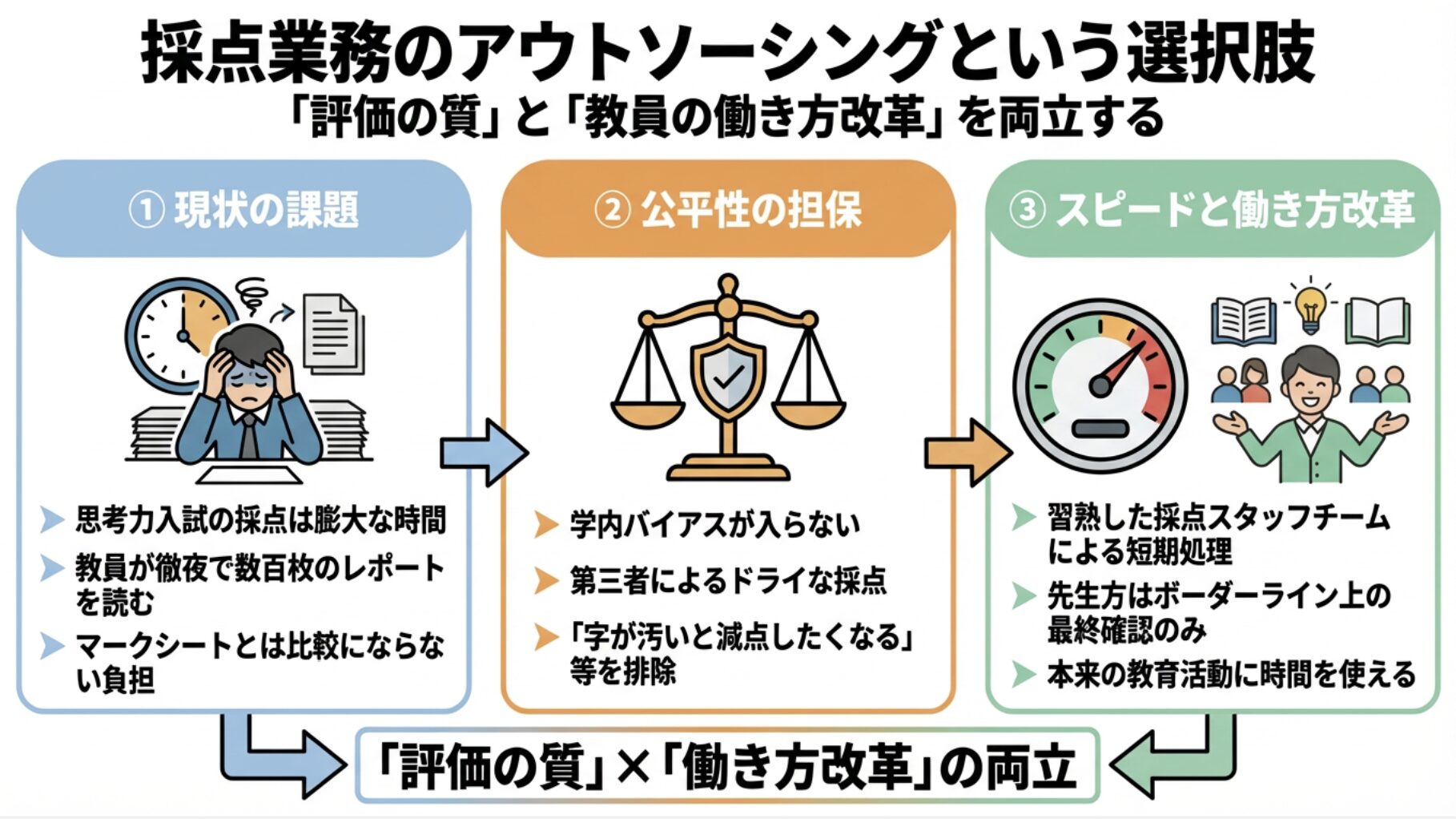 採点業務のアウトソーシングという選択肢