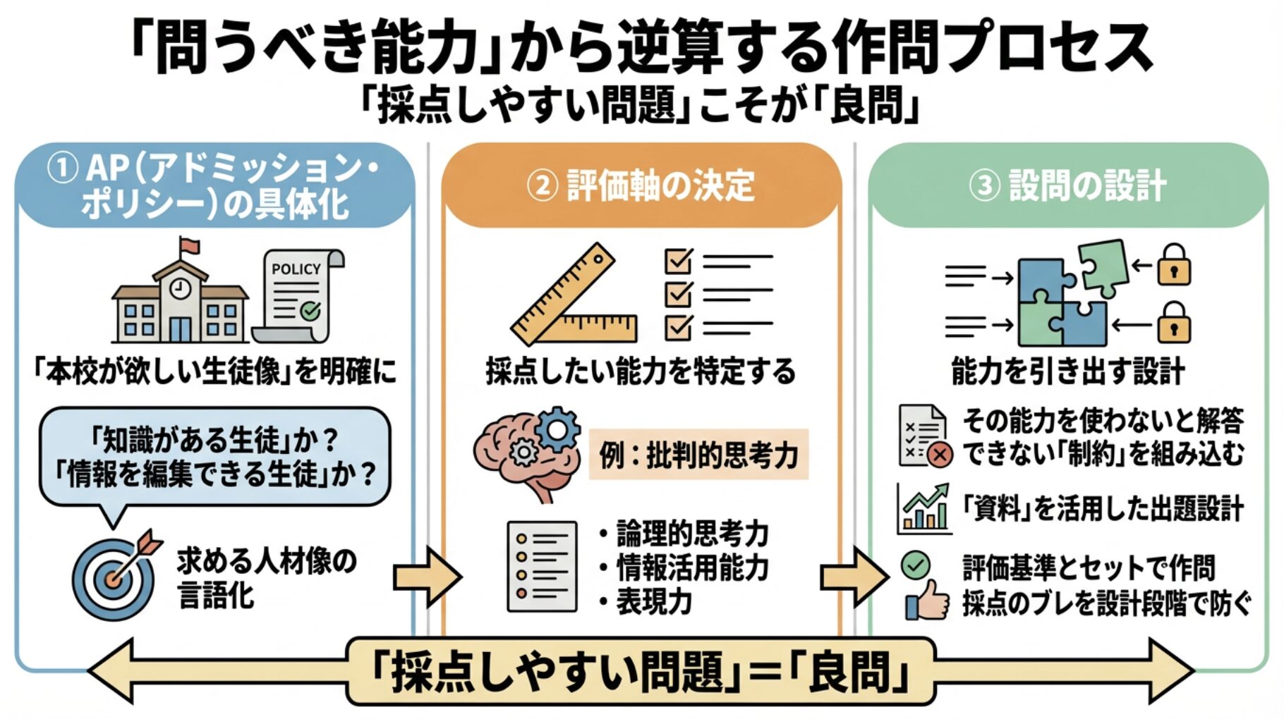 「問うべき能力」から逆算する作問プロセス