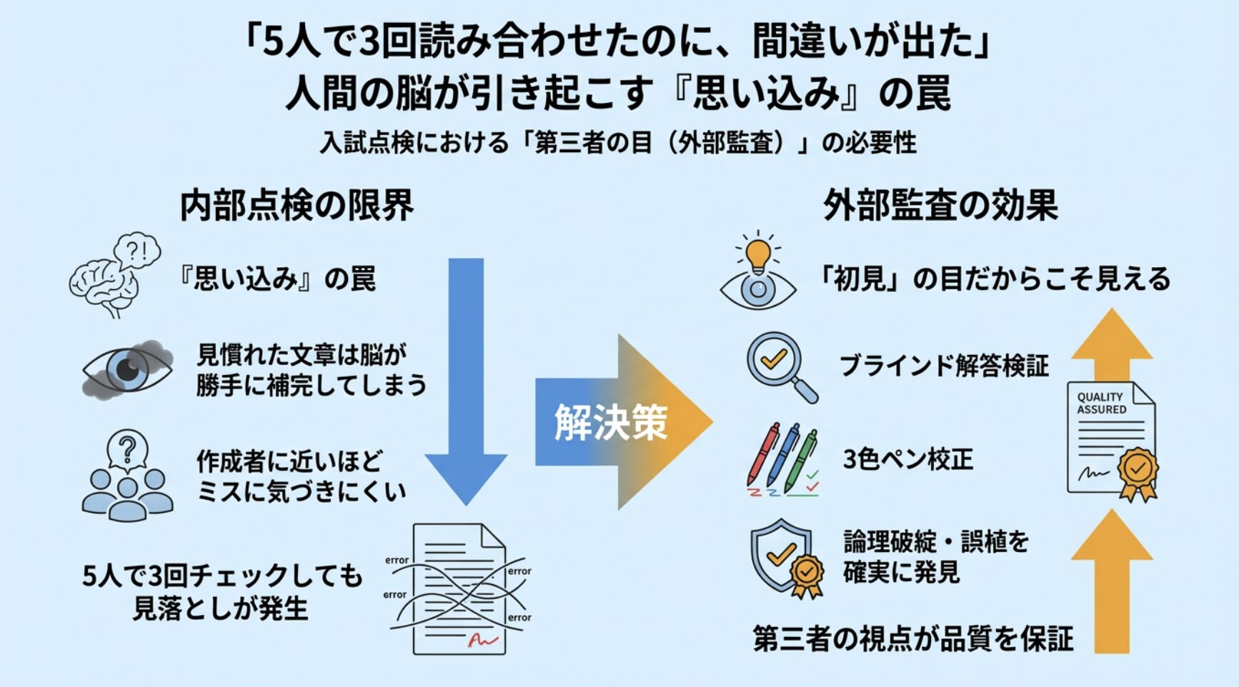 「5人で3回読み合わせたのに、間違いが出た」。人間の脳が引き起こす『思い込み』の罠と、入試点検における「第三者の目(外部監査)」の必要性
