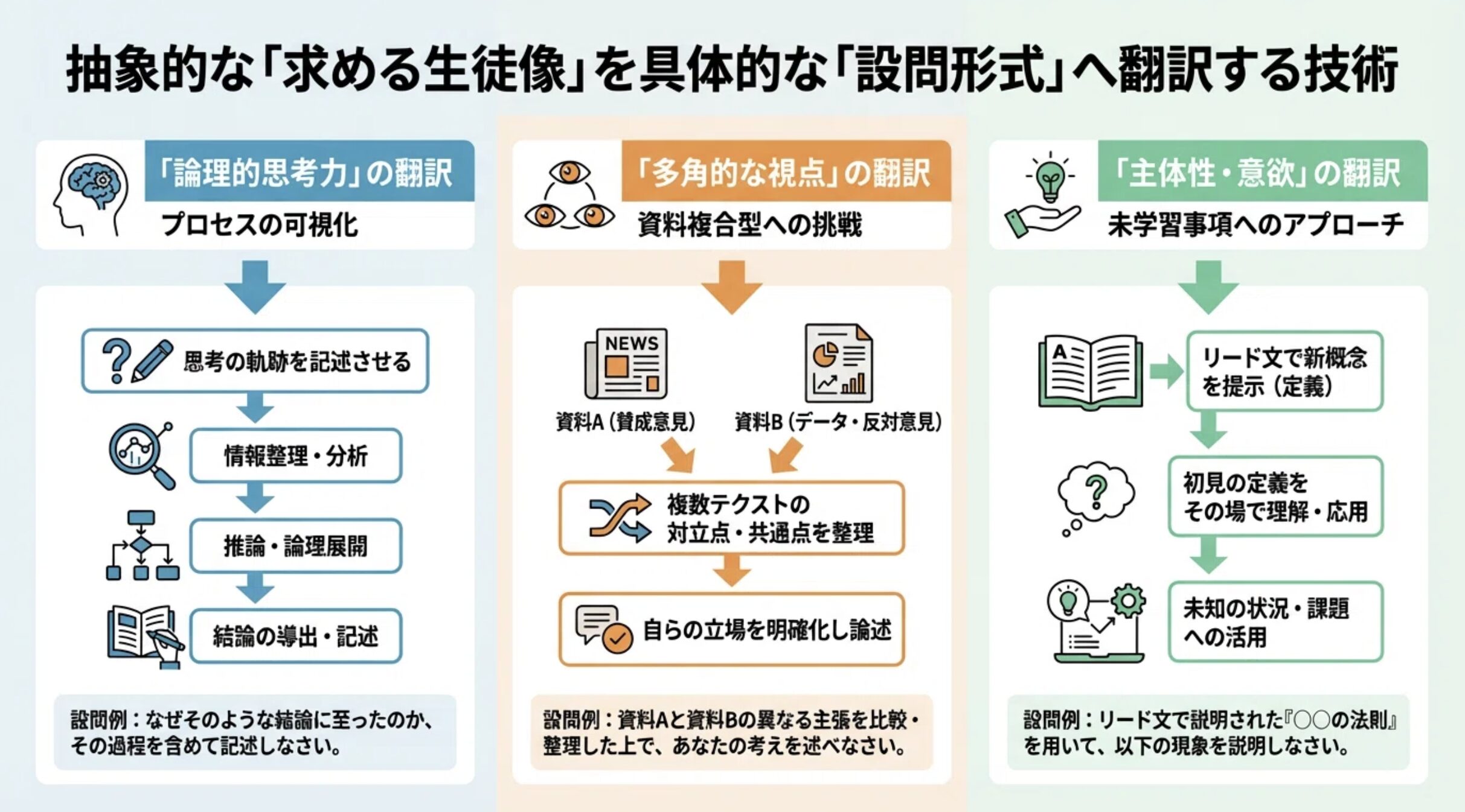 抽象的な「求める生徒像」を、具体的な「設問形式」へ翻訳する技術