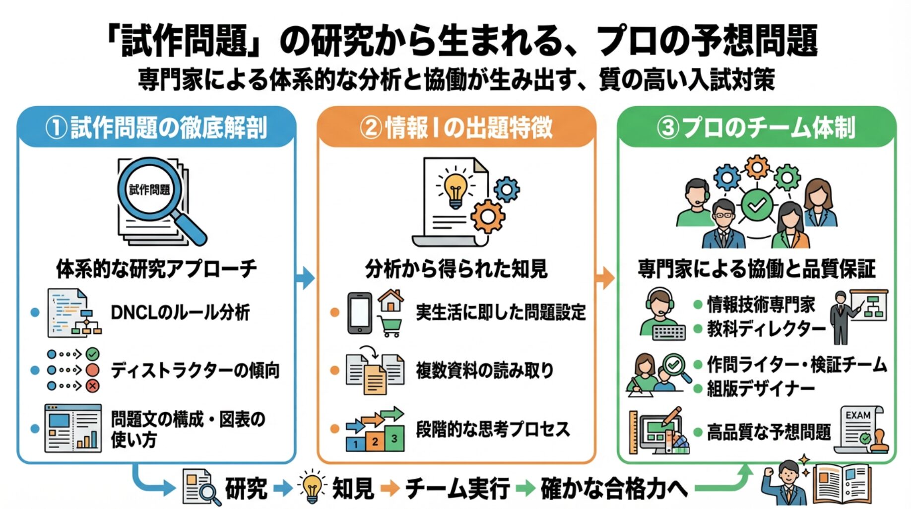 「試作問題」の研究から生まれる、プロの予想問題
