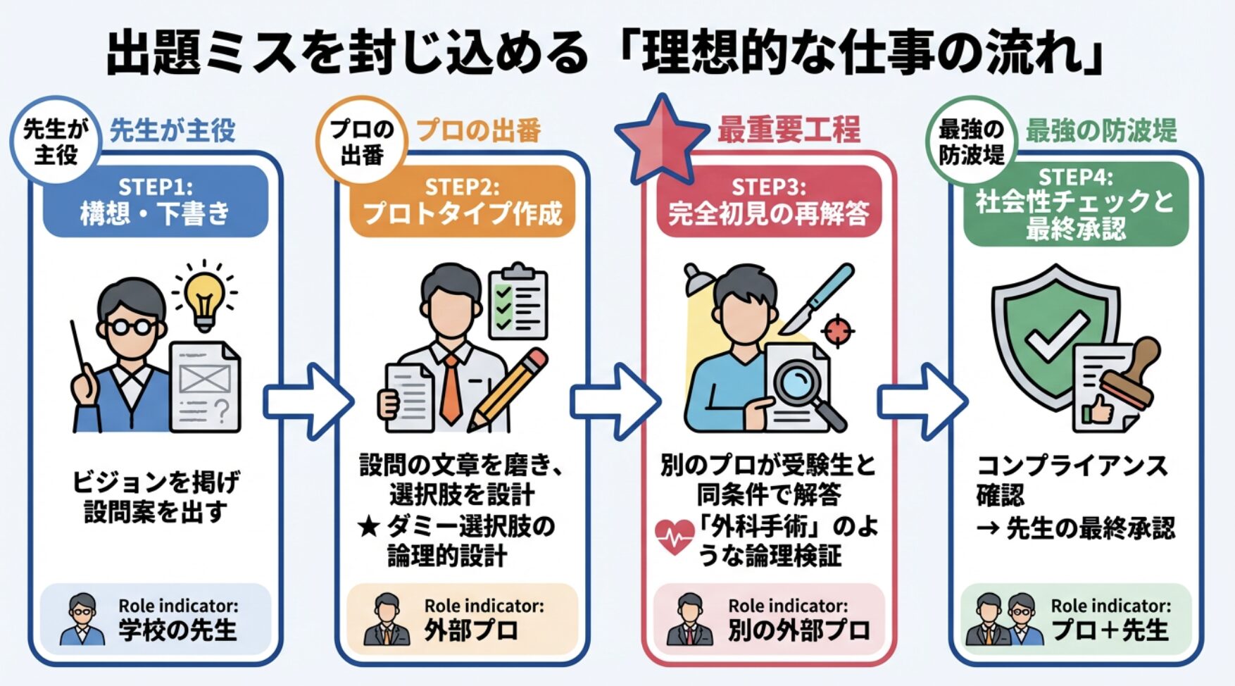 出題ミスを封じ込める「理想的な仕事の流れ」