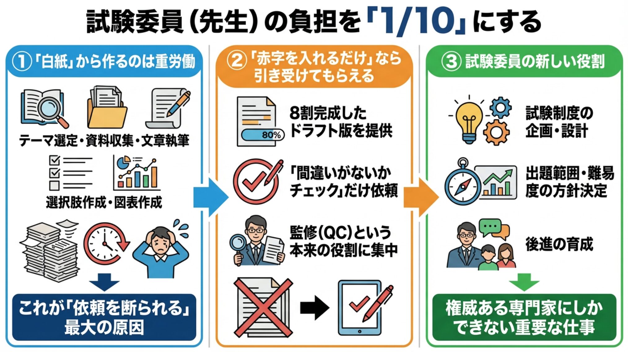 試験委員(先生)の負担を「1/10」にする