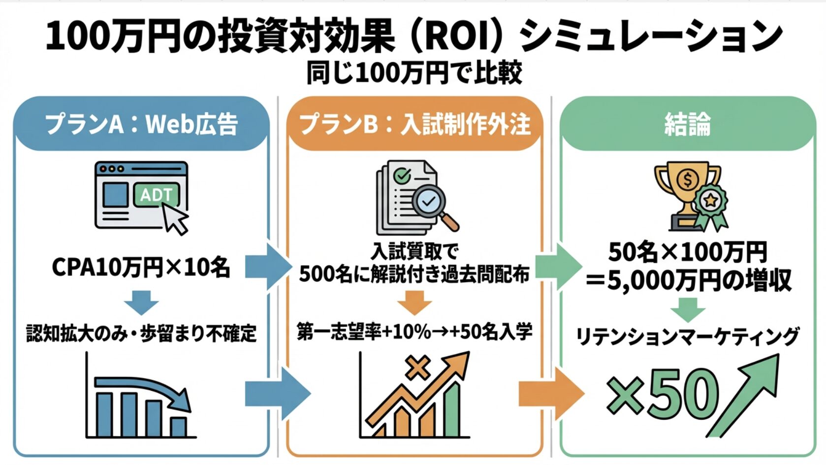 「100万円」の使い道で変わる未来。投資対効果(ROI)シミュレーション