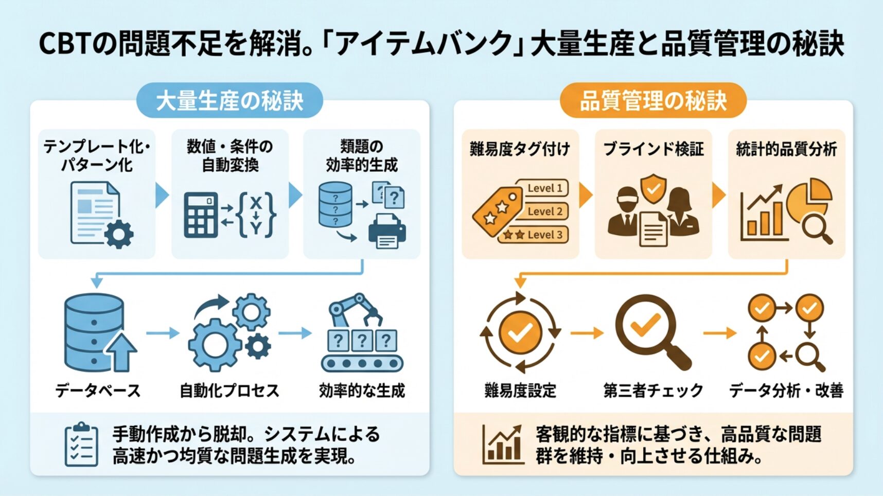 CBTの問題不足を解消。「アイテムバンク」大量生産と品質管理の秘訣
