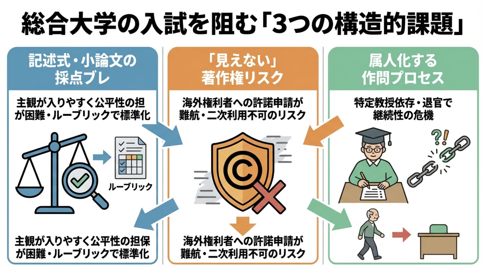 総合大学の入試を阻む「3つの構造的課題」