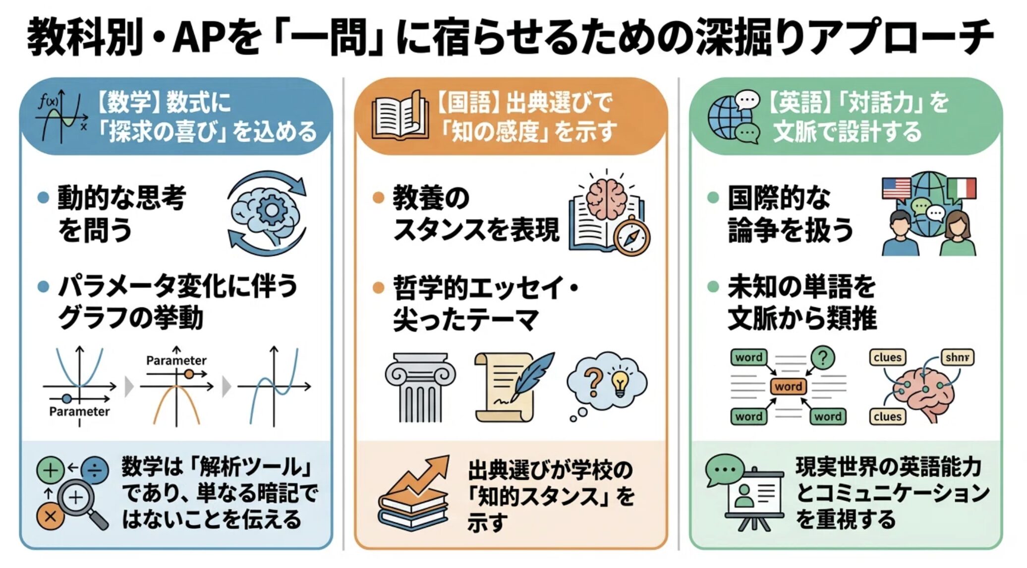 教科別・APを「一問」に宿らせるための深掘りアプローチ