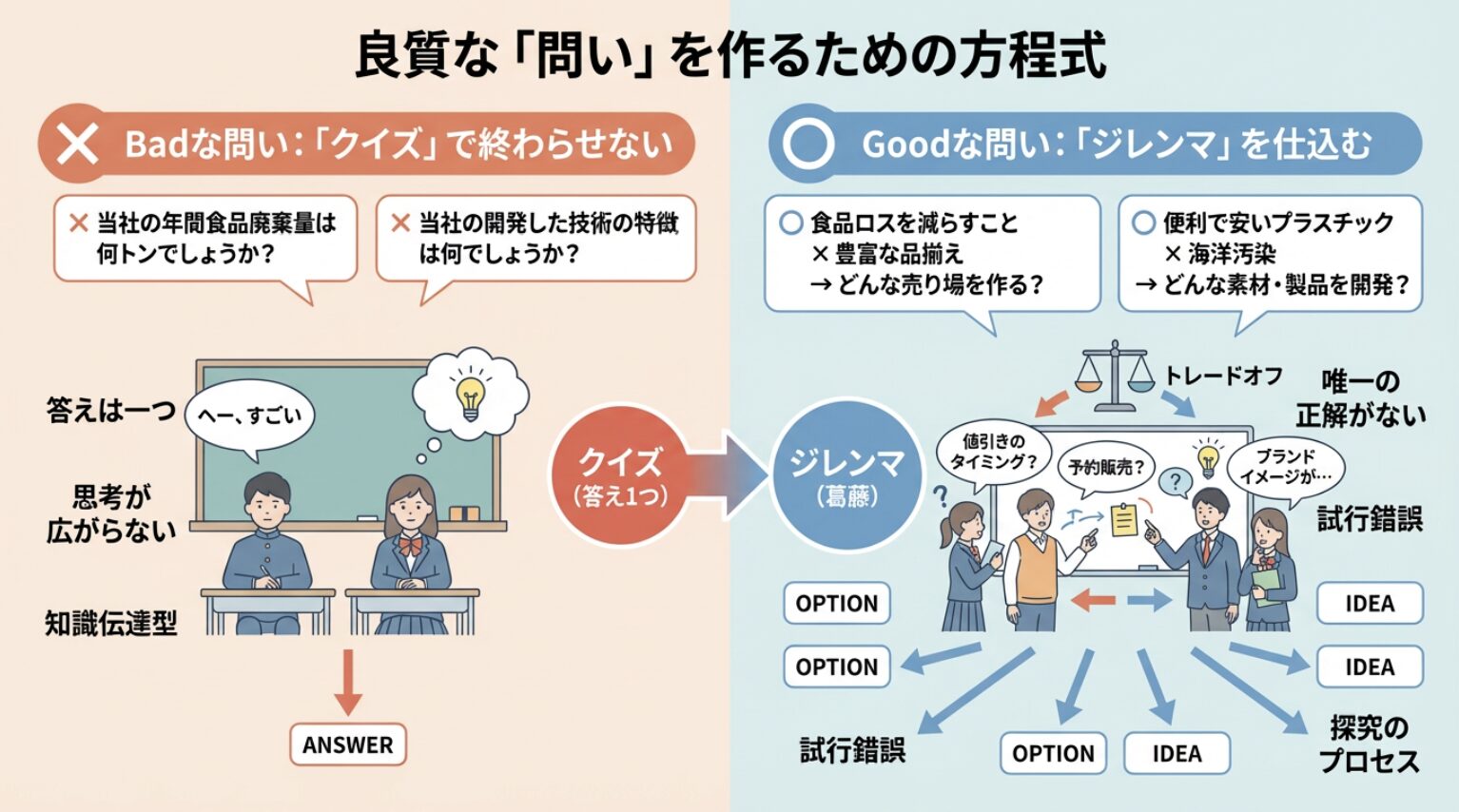 良質な「問い」を作るための方程式