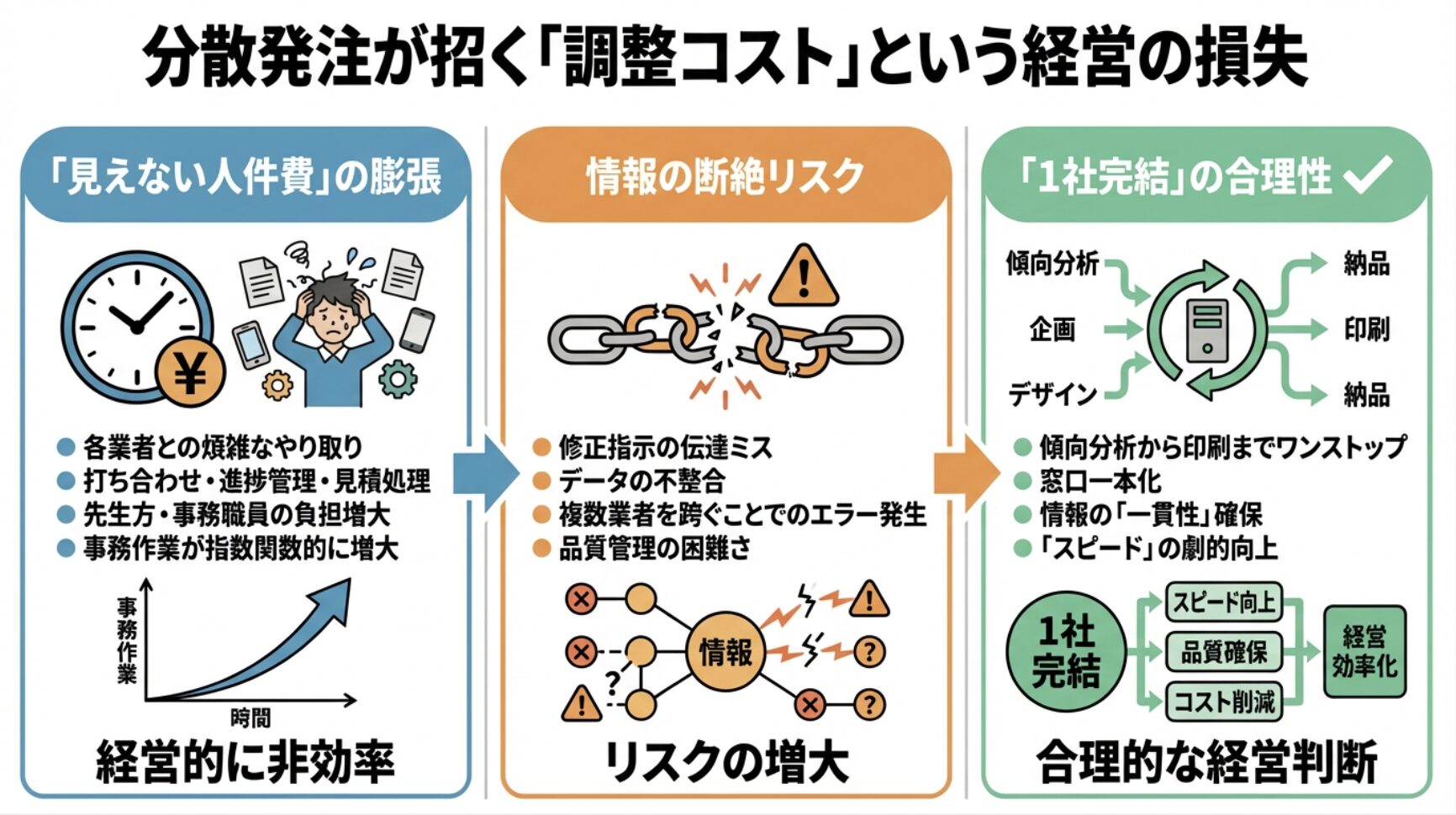 分散発注が招く「調整コスト」という経営の損失