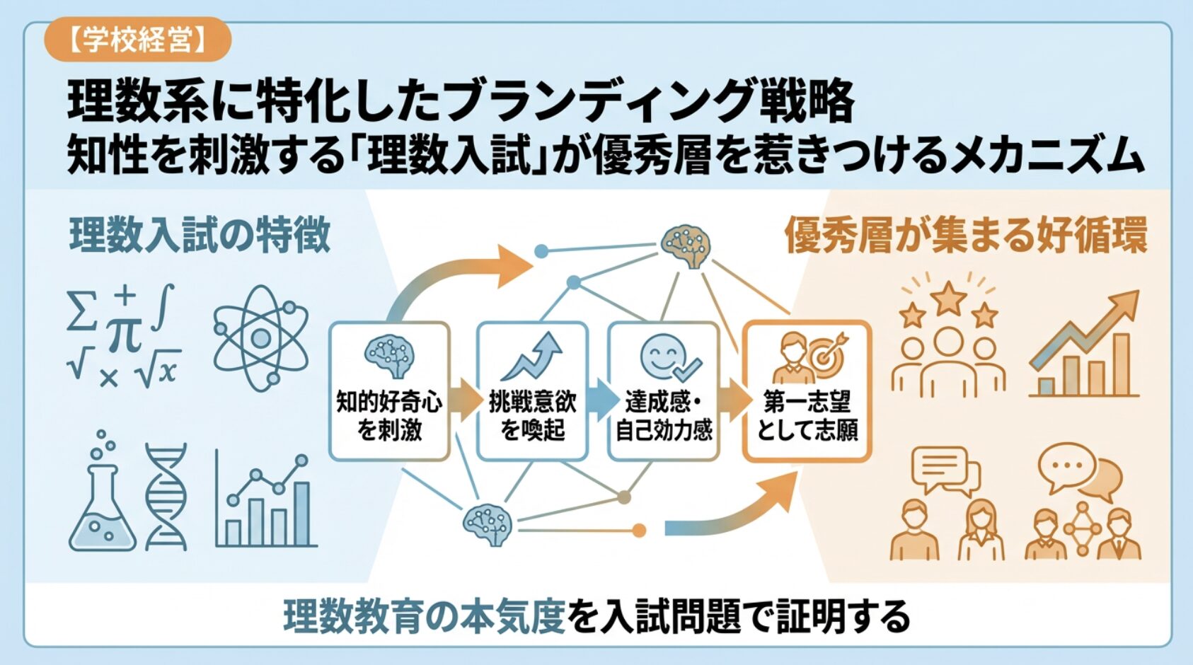 【学校経営】理数系に特化したブランディング戦略。知性を刺激する「理数入試」が優秀層を惹きつけるメカニズム