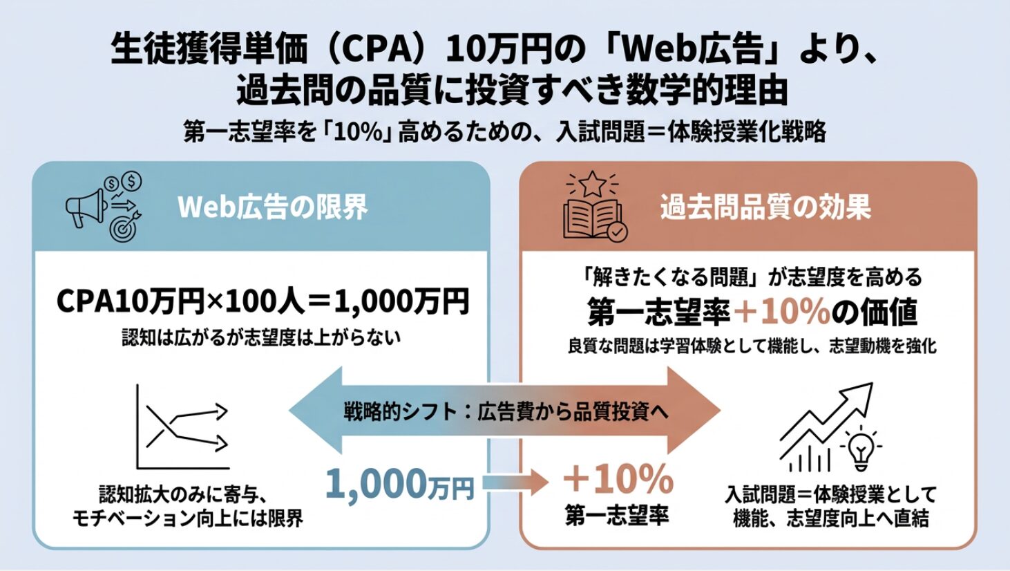 生徒獲得単価(CPA)10万円の「Web広告」より、過去問の品質に投資すべき数学的理由。第一志望率を「10%」高めるための、入試問題=体験授業化戦略