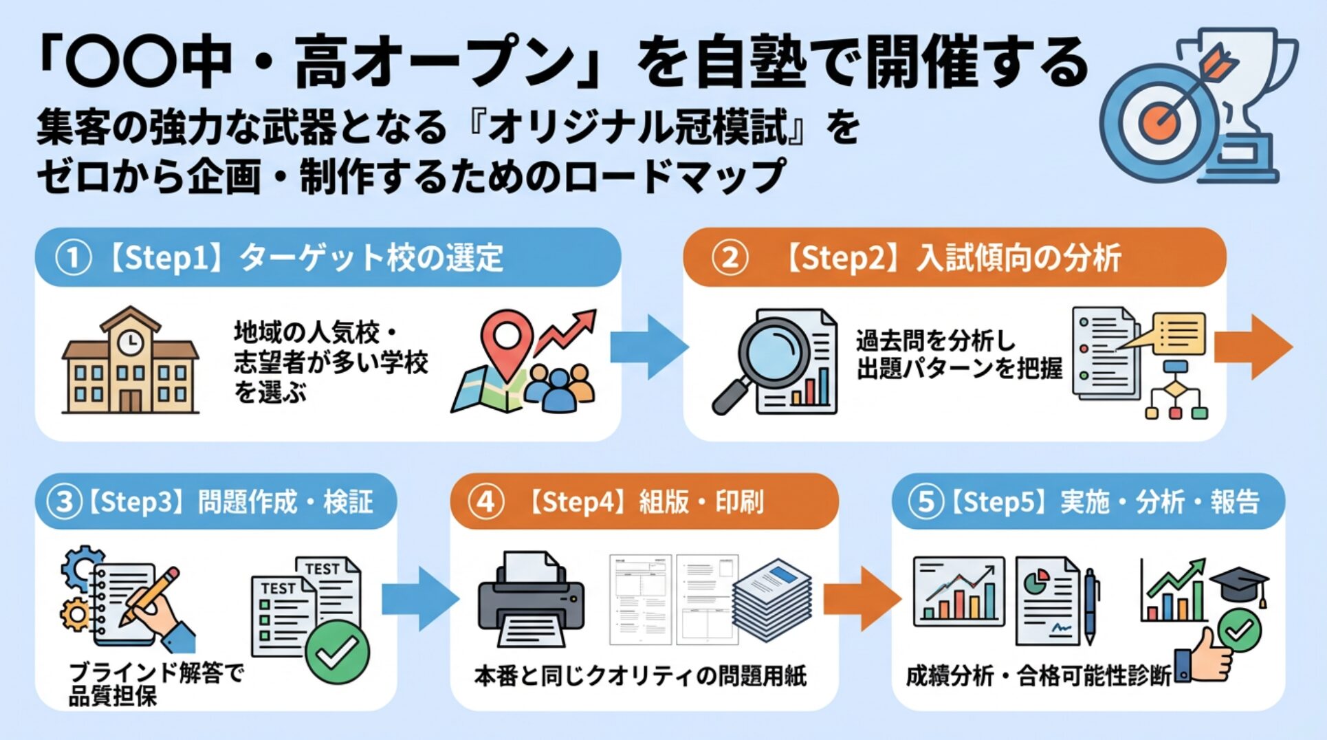 「〇〇中・高オープン」を自塾で開催する。集客の強力な武器となる『オリジナル冠模試』を、ゼロから企画・制作するためのロードマップ
