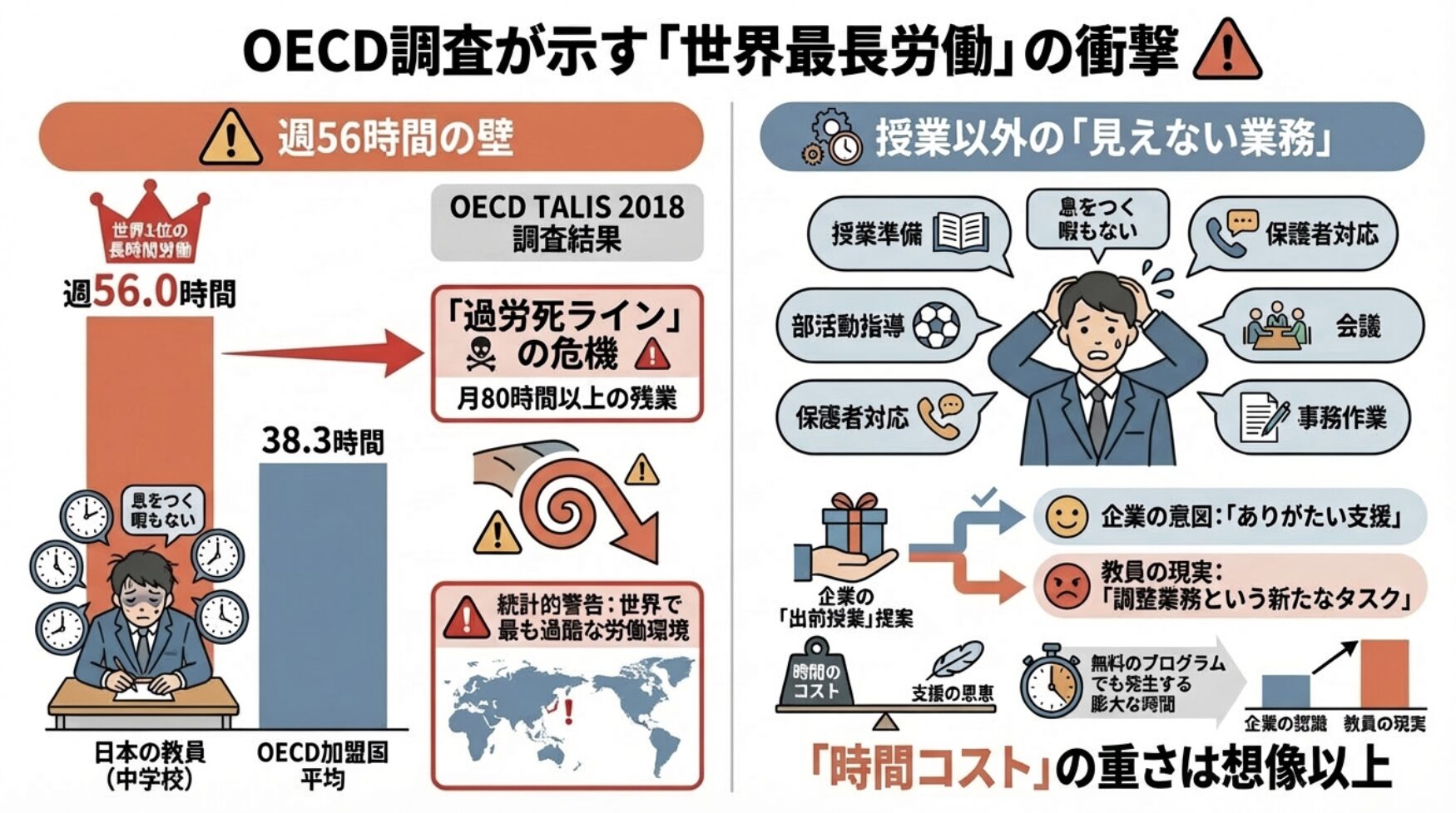OECD調査が示す「世界最長労働」の衝撃