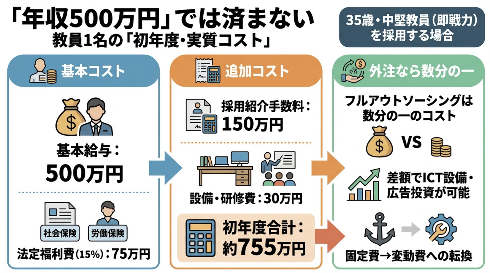 「年収500万円」では済まない。教員1名の「初年度実質コスト」