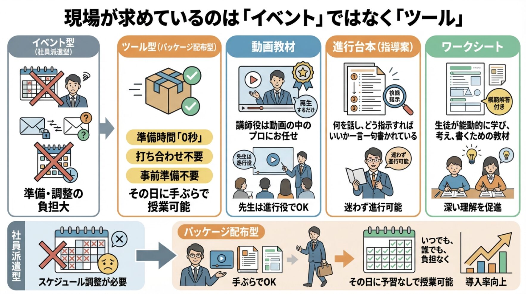 現場が求めているのは「イベント」ではなく「ツール」