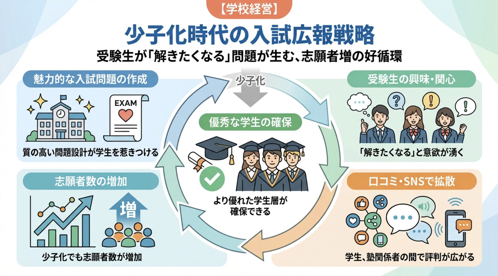 少子化時代の入試広報戦略。受験生が「解きたくなる」問題が生む、志願者増の好循環