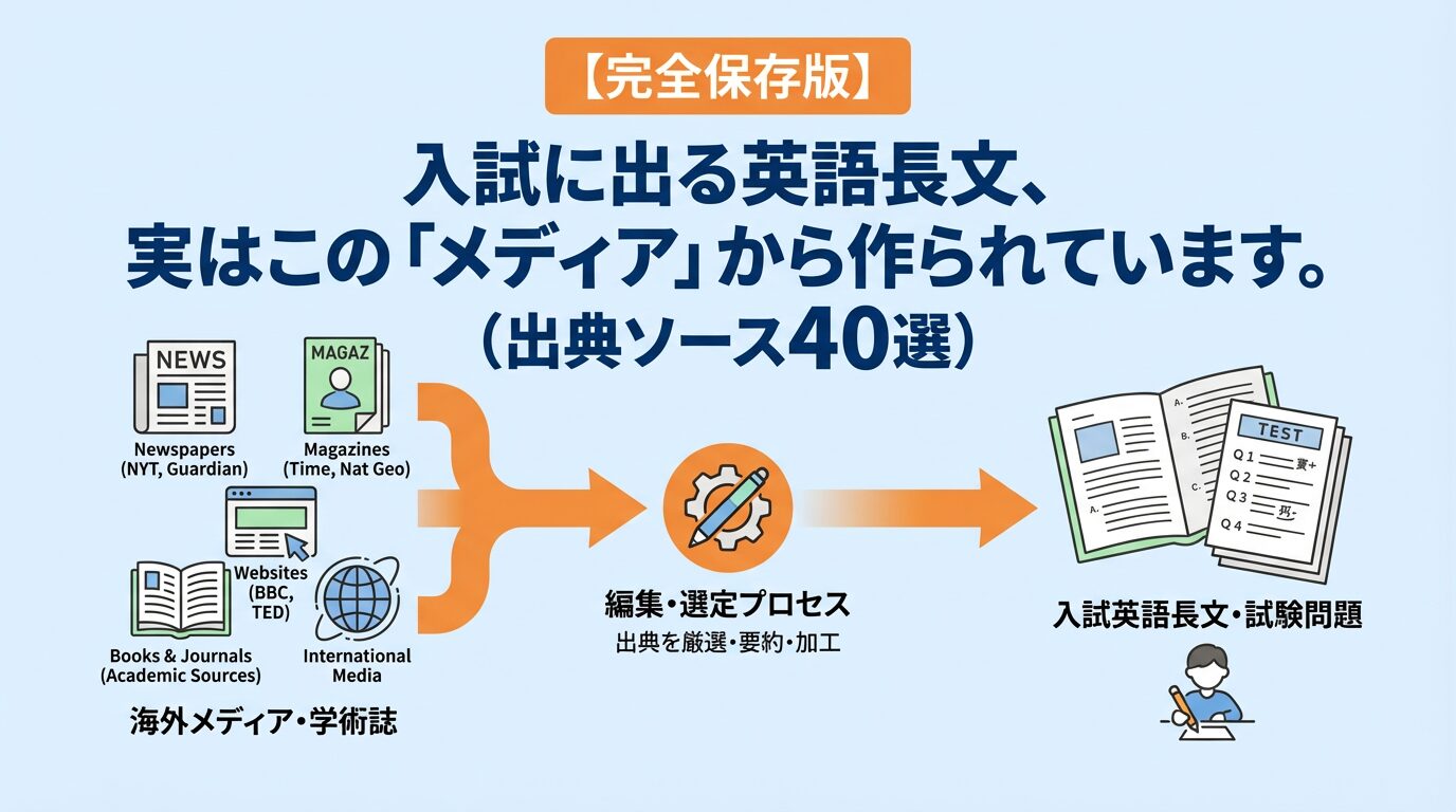 入試に出る英語長文、実はこの「メディア」からつくられています。