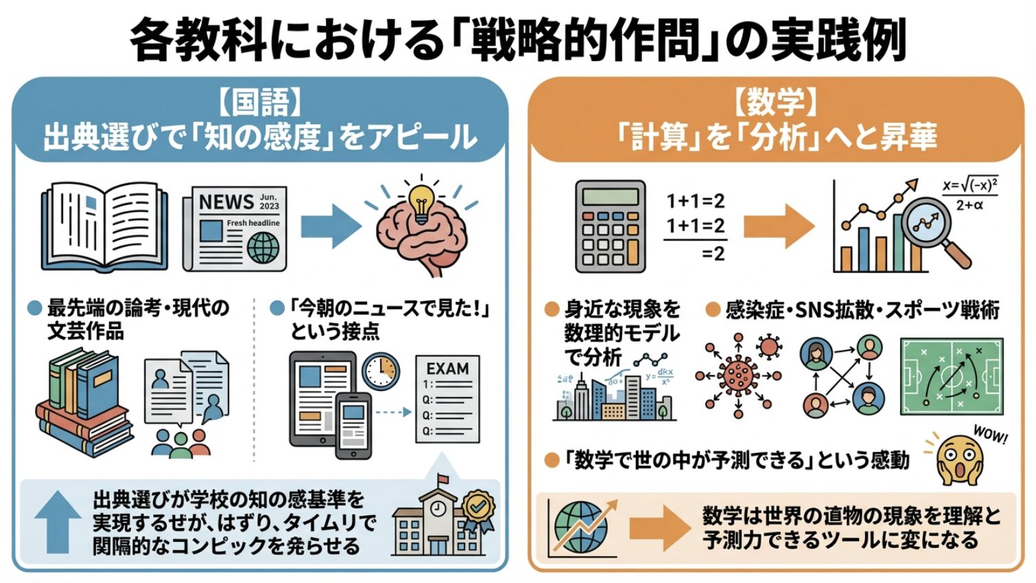 各教科における「戦略的作問」の実践例