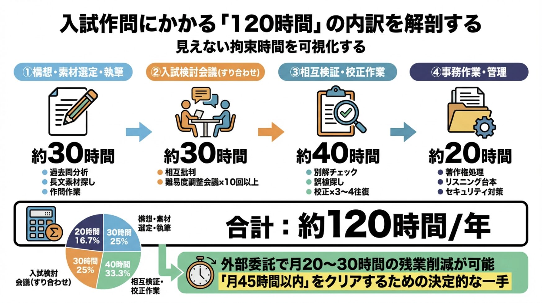 入試作問にかかる「120時間」の内訳を解剖する