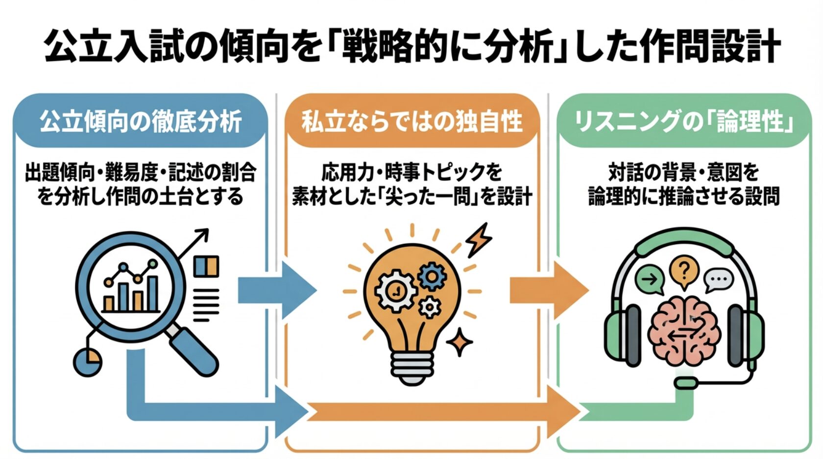 公立入試の傾向を「戦略的に分析」した作問設計