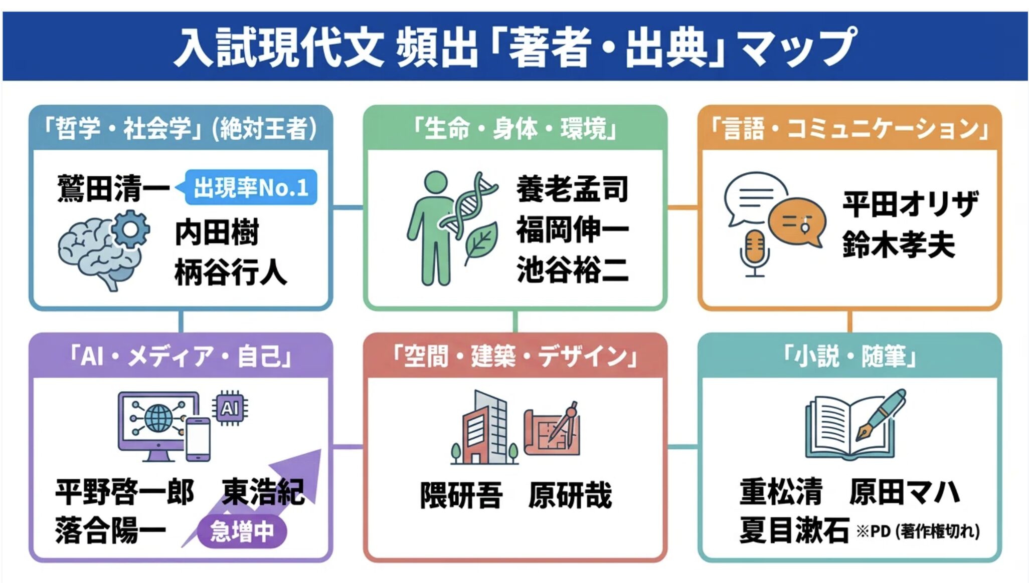 入試現代文頻出「著者・出典」マップ
