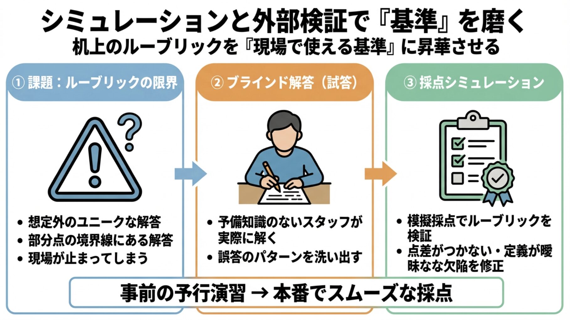 シミュレーションと外部検証で「基準」を磨く