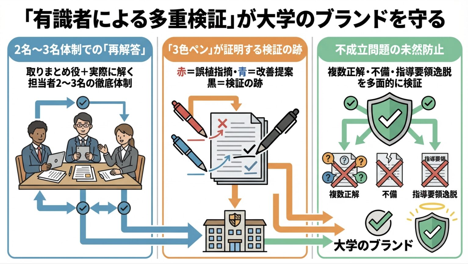 「有識者による多重検証」が大学のブランドを守る