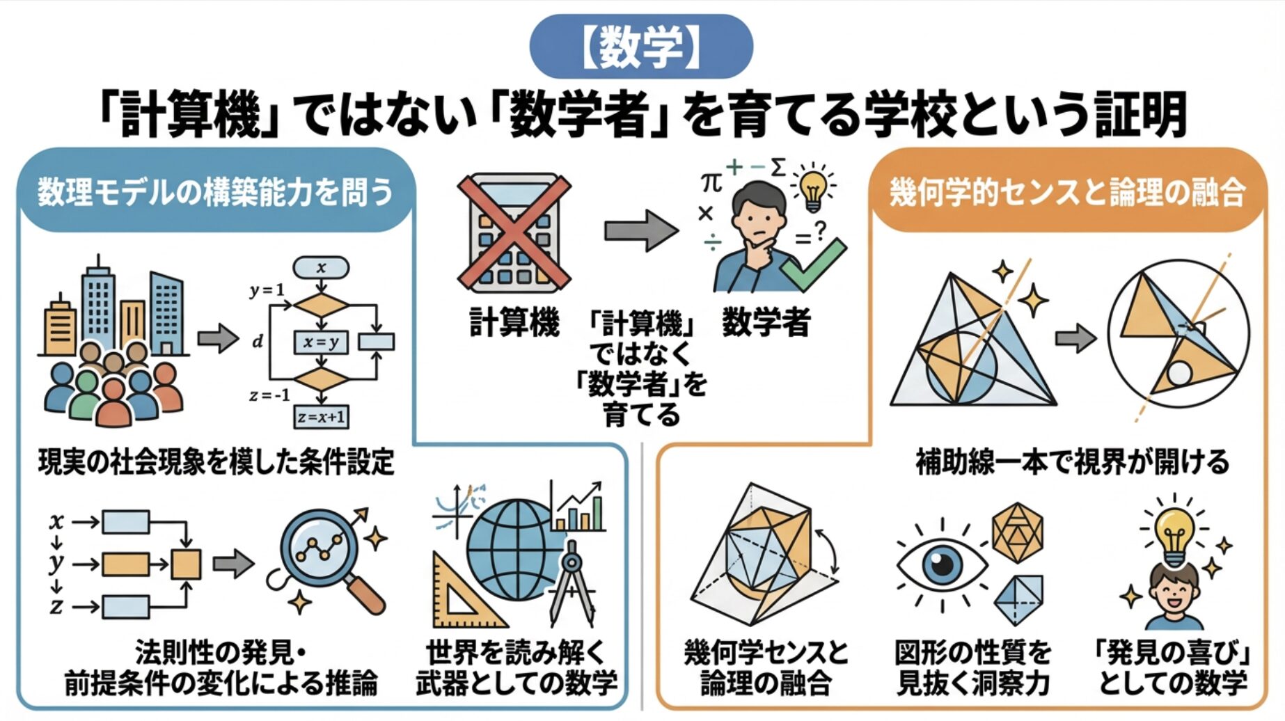 【数学】「計算機」ではない「数学者」を育てる学校という証明