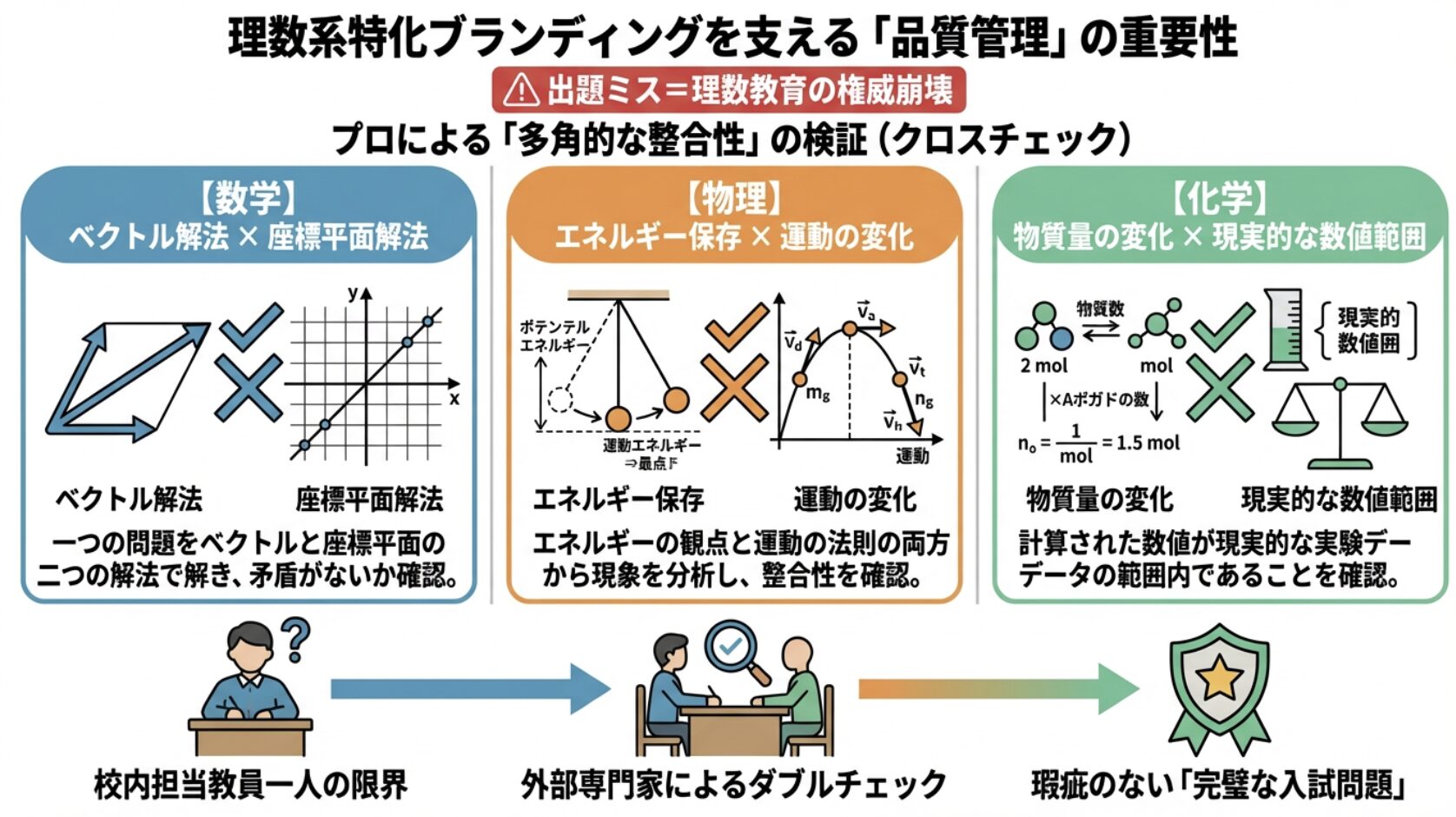 理数系特化ブランディングを支える「品質管理」の重要性