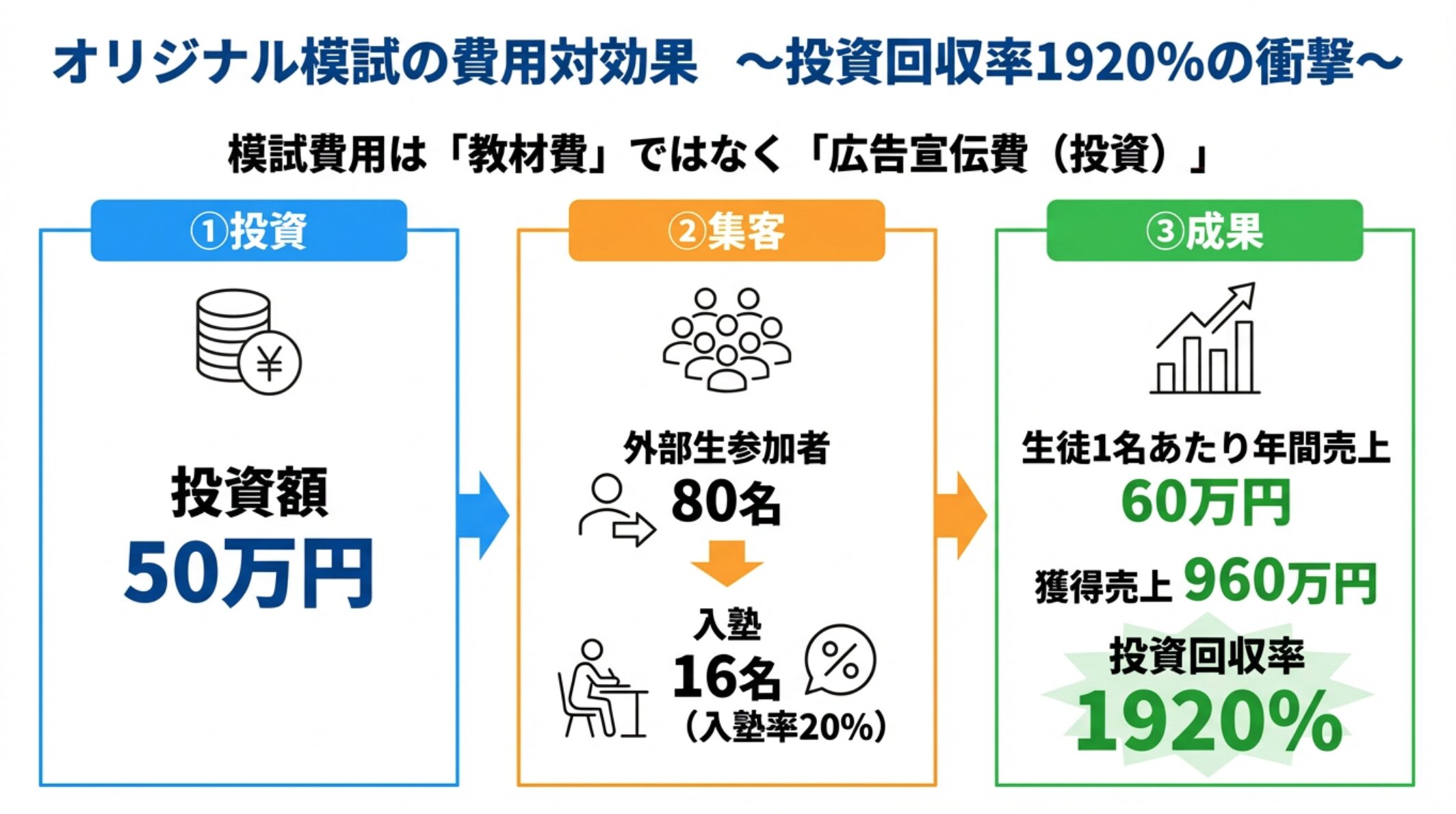 模試制作の費用対効果