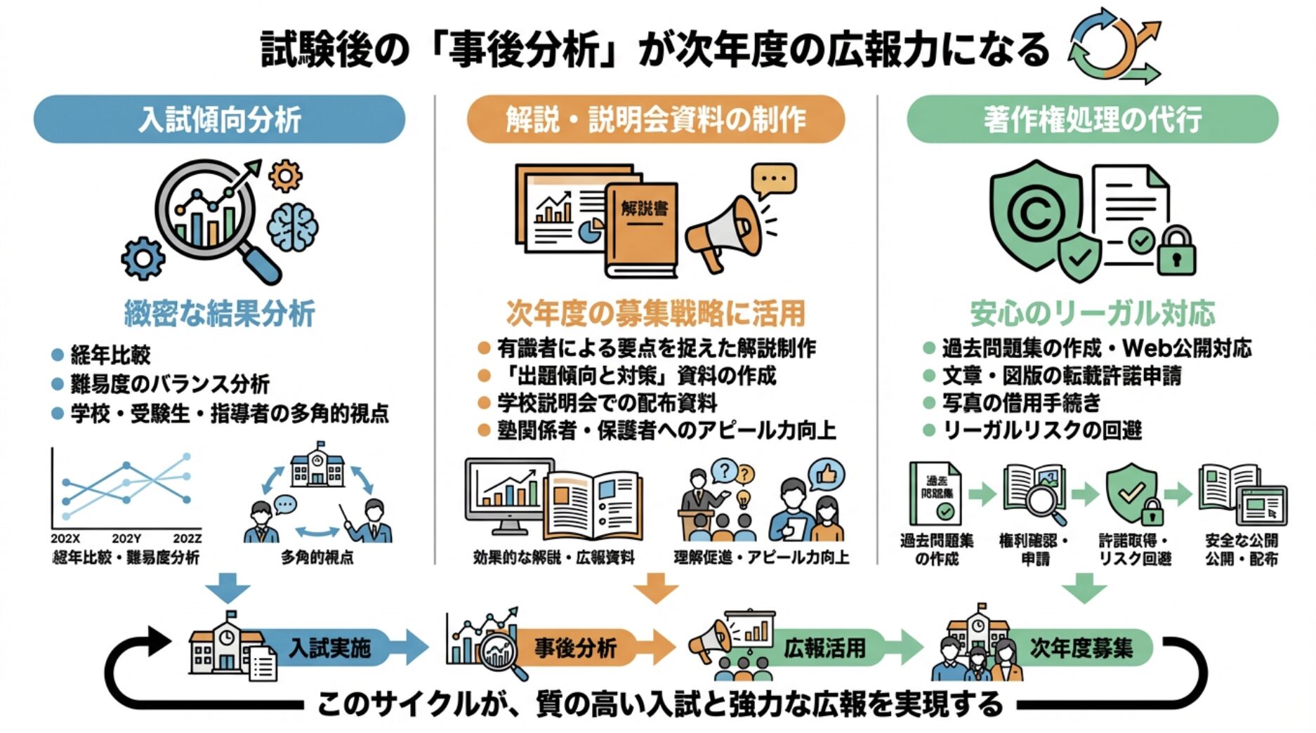 試験後の「事後分析」が次年度の広報力になる