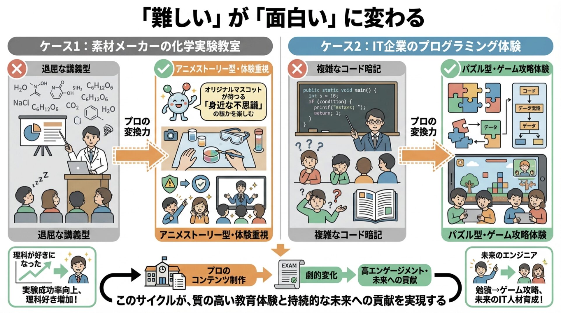 導入事例:こうして「難しい」が「面白い」に変わる
