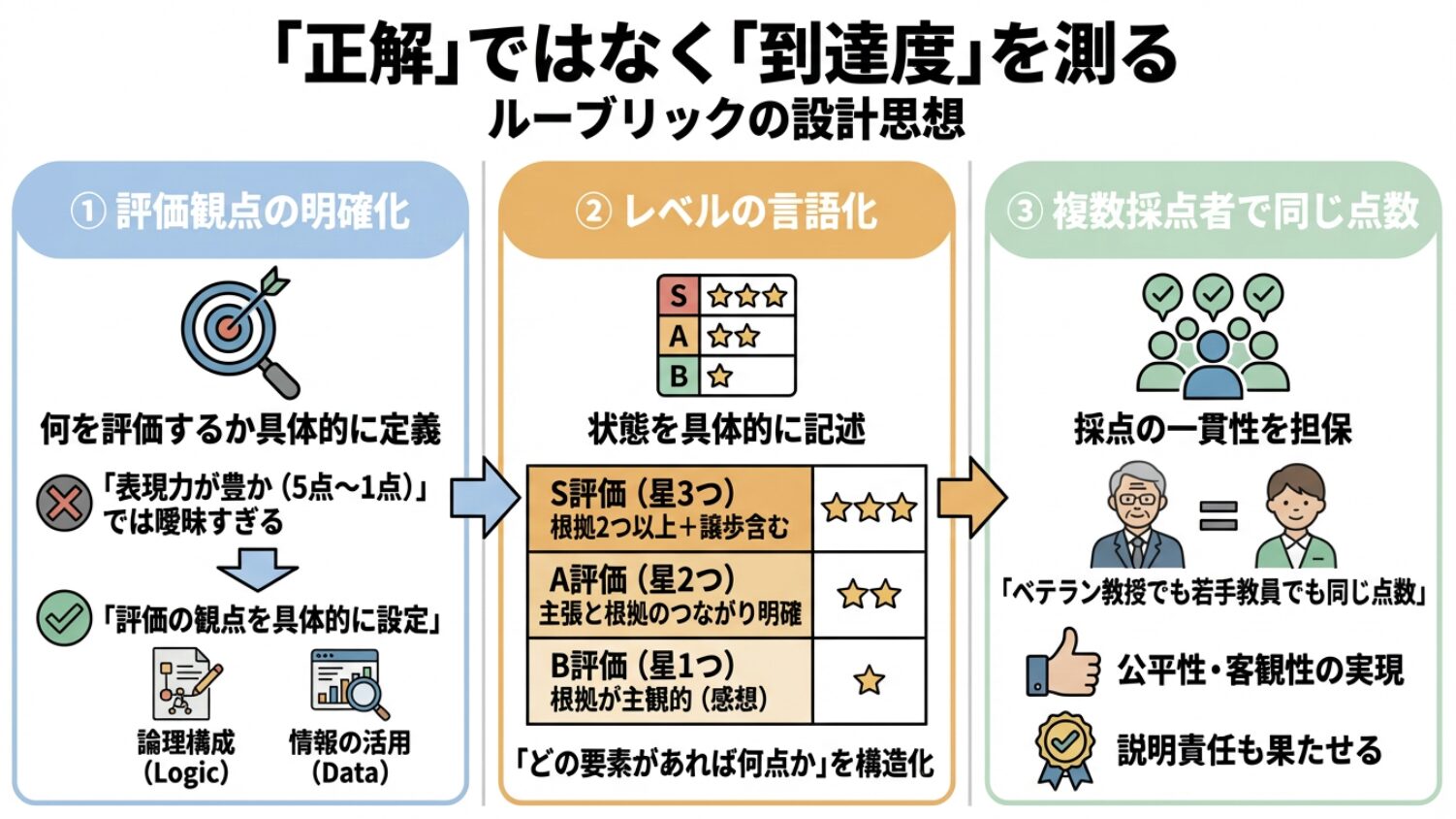 「正解」ではなく「到達度」を測る。ルーブリックの設計思想
