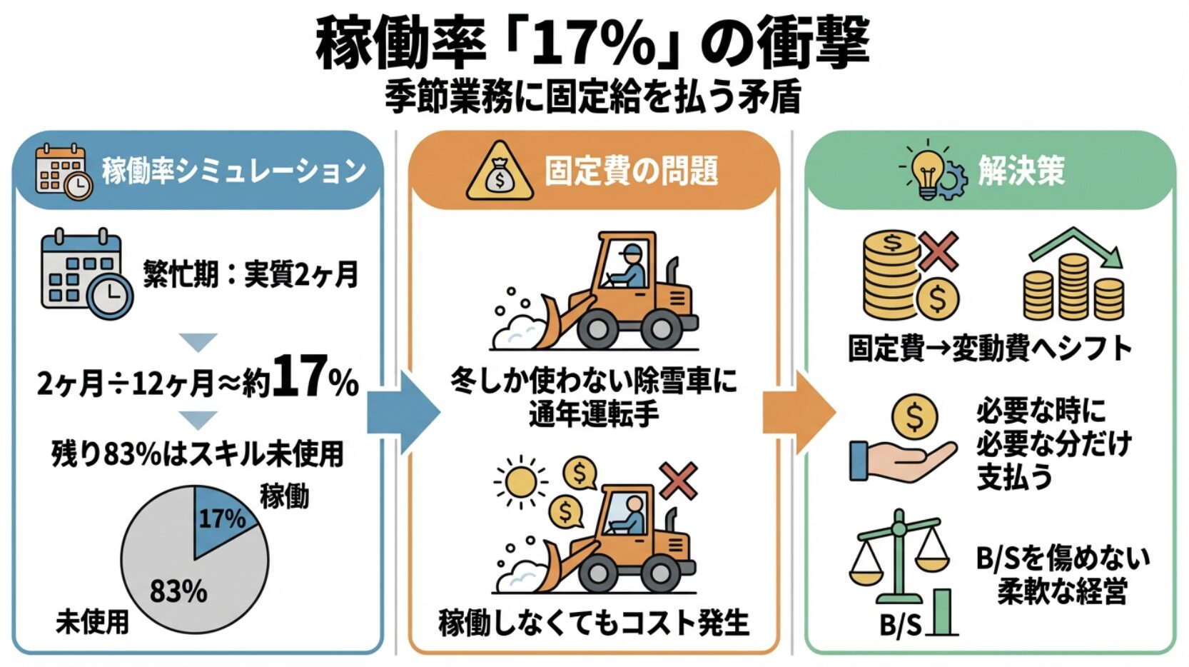 稼働率「17%」の衝撃。季節業務に固定給を払う矛盾