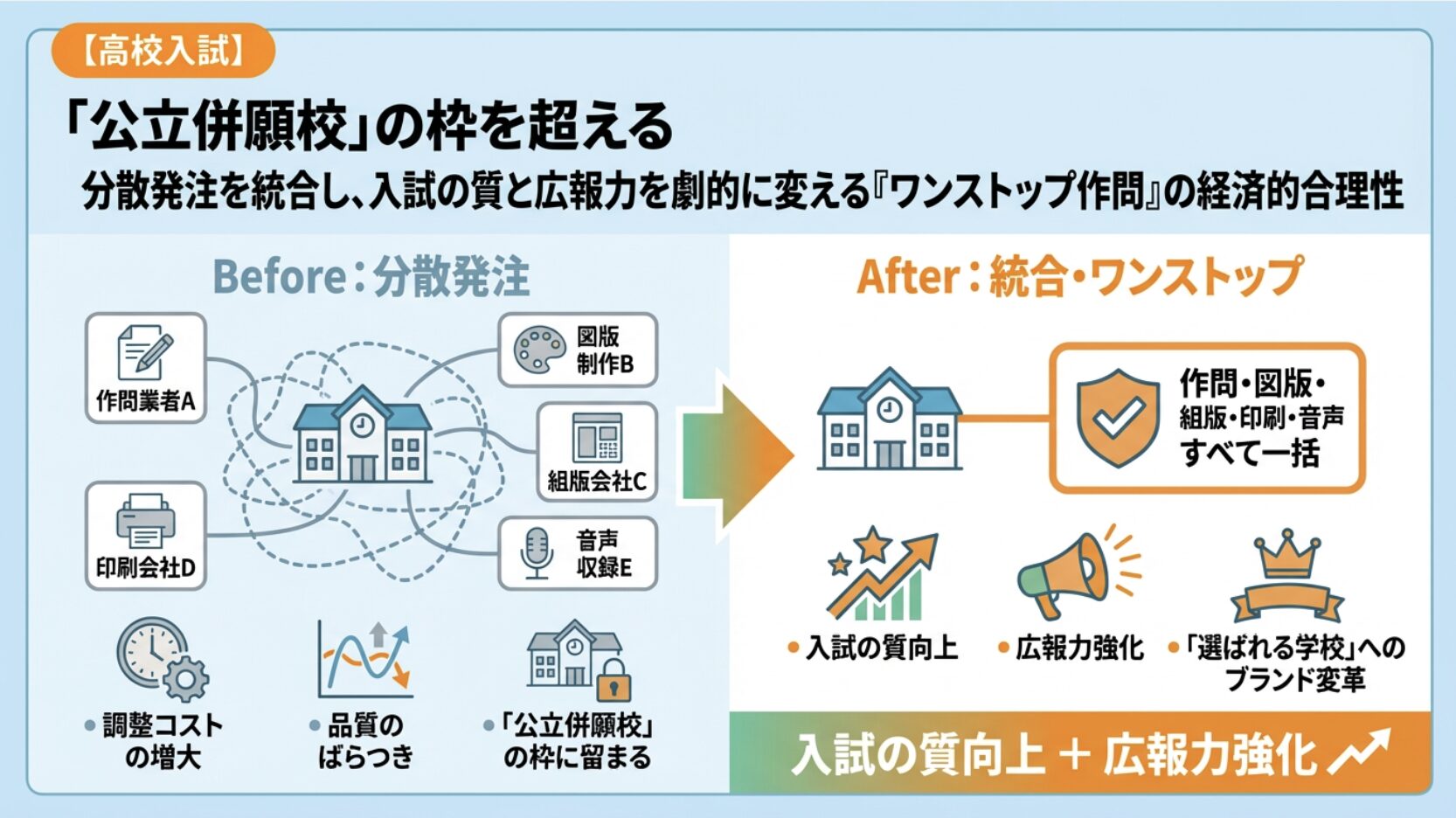 【高校入試】「公立併願校」の枠を超える。分散発注を統合し、入試の質と広報力を劇的に変える『ワンストップ作問』の経済的合理性