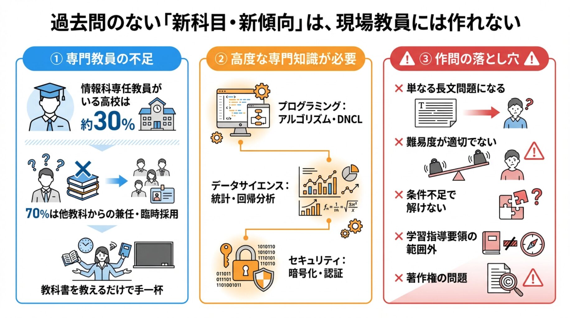 過去問のない「新科目・新傾向」は、現場教員には作れない