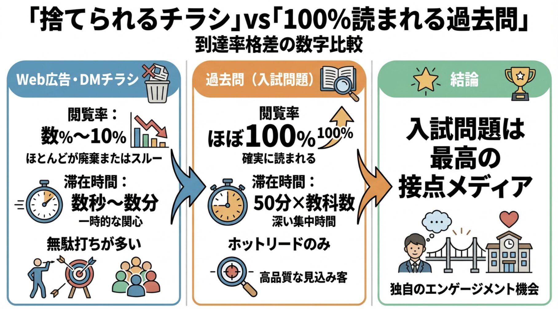 「捨てられるチラシ」vs「100%読まれる過去問」の到達率格差