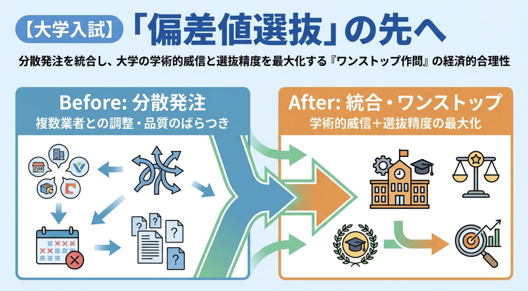【大学入試】「偏差値選抜」の先へ。分散発注を統合し、大学の学術的威信と選抜精度を最大化する『ワンストップ作問』の経済的合理性