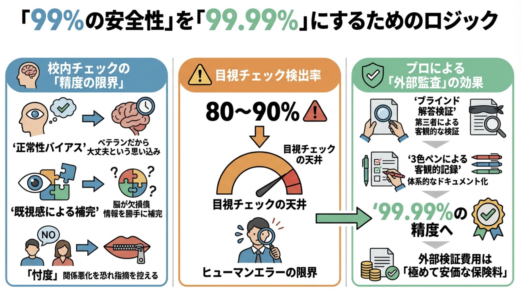 「99%の安全性」を「99.99%」にするためのロジック