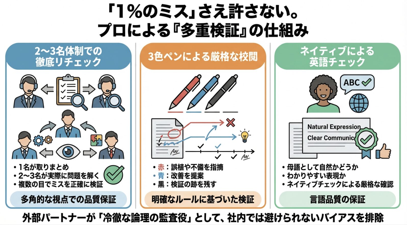 「1%のミス」さえ許さない。プロによる『多重検証』の仕組み