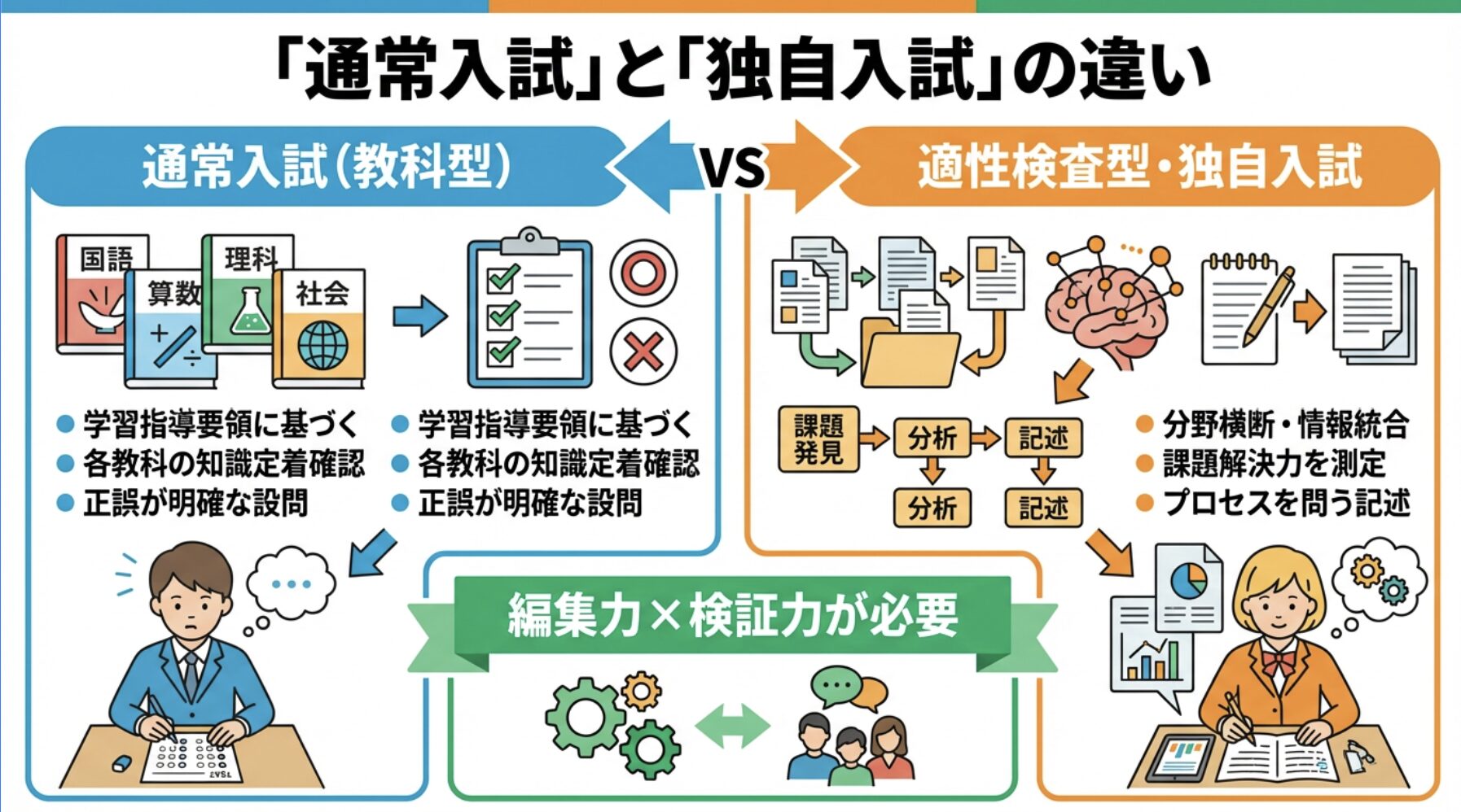 「通常入試」と「適性検査型・独自入試」は何が違うのか