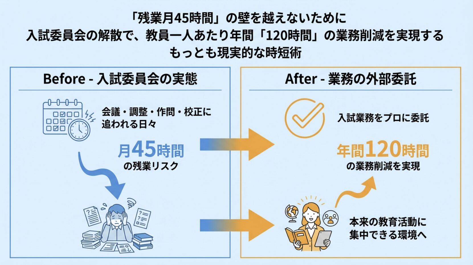 「残業月45時間」の壁を越えないために。入試委員会の解散で、教員一人あたり年間「120時間」の業務削減を実現する、もっとも現実的な時短術