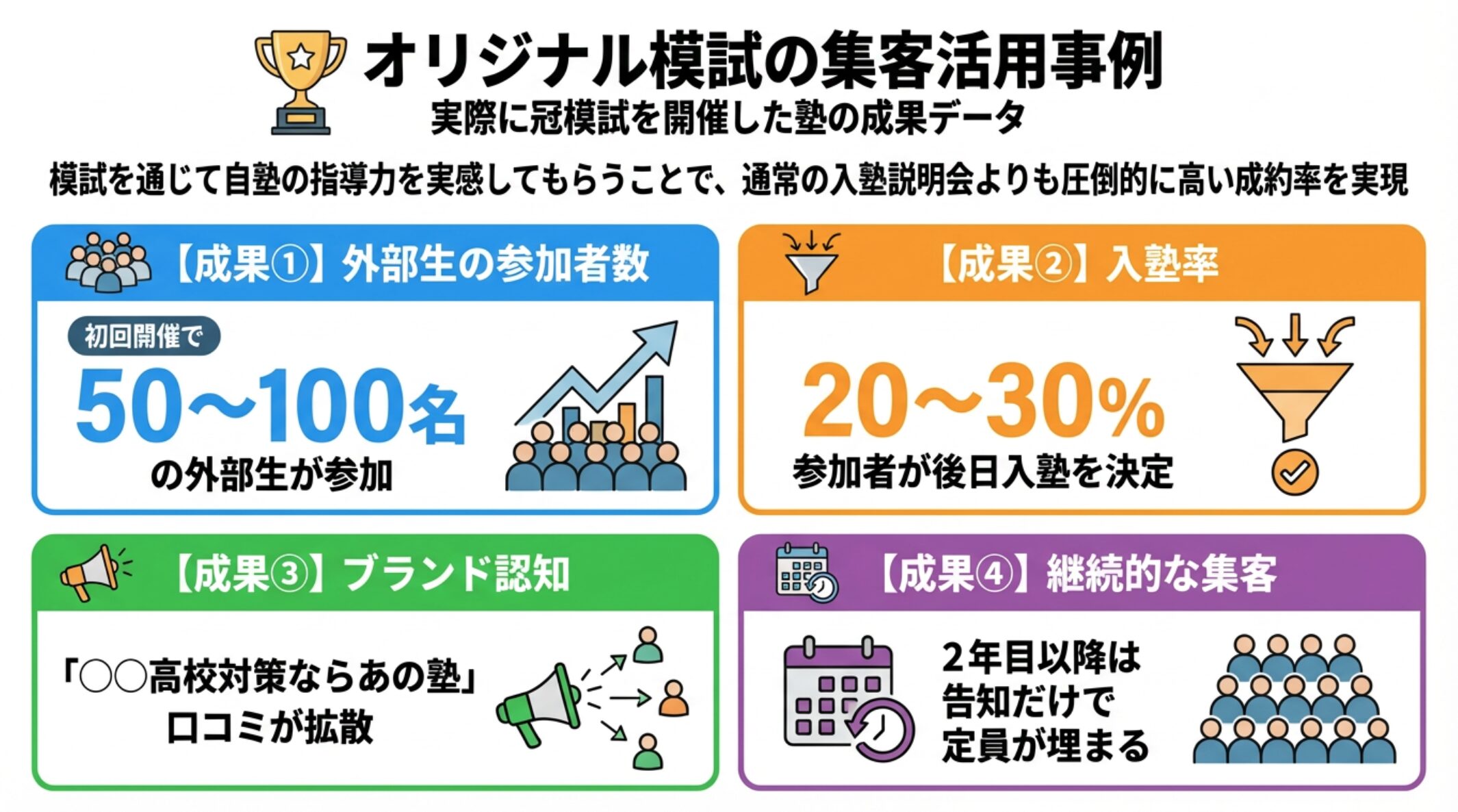 オリジナル模試の集客活用事例