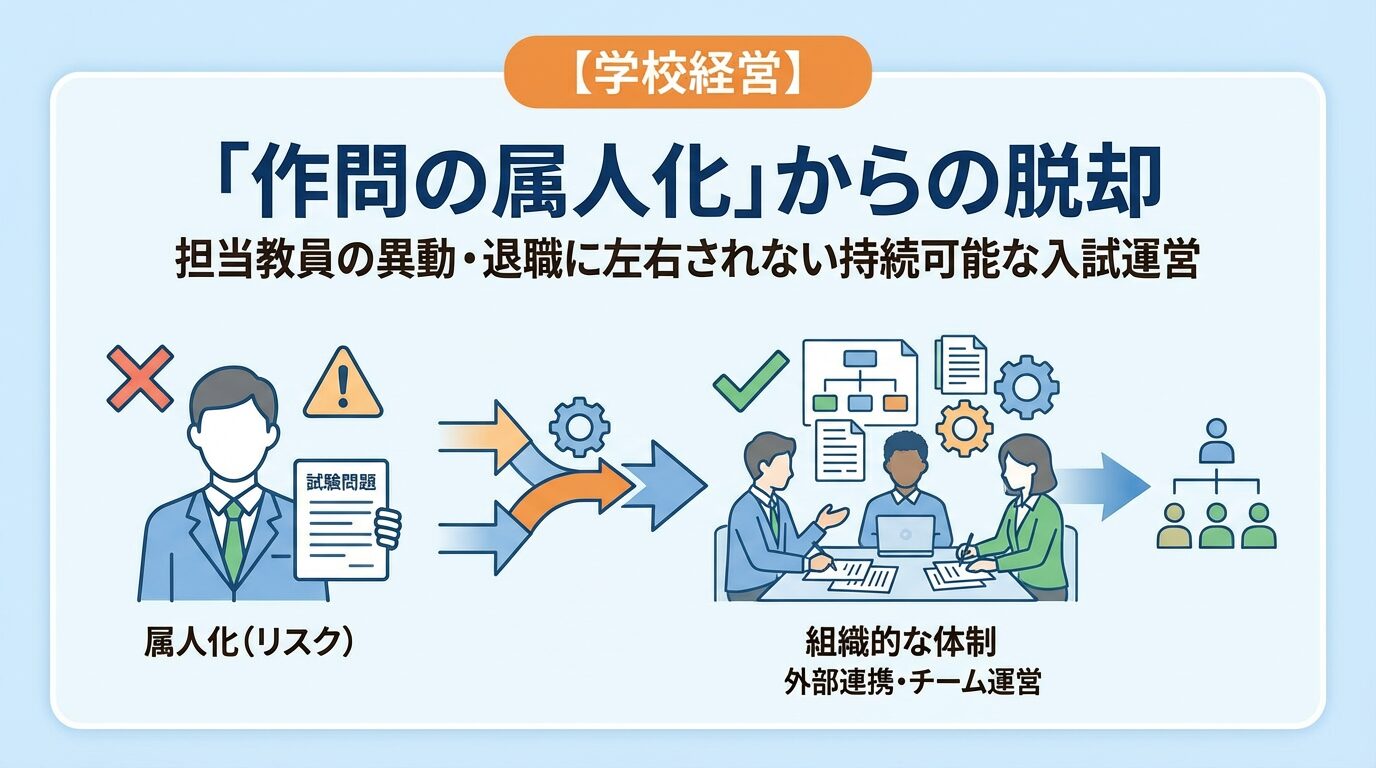 はじめに:なぜ「作問の属人化」は経営を脅かすのか