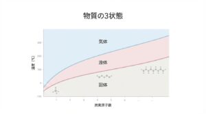 炭素原子数と温度による物質の3状態 制作サンプル|出版社・学習塾向け高校化学教材制作のデジタル教材サンプル