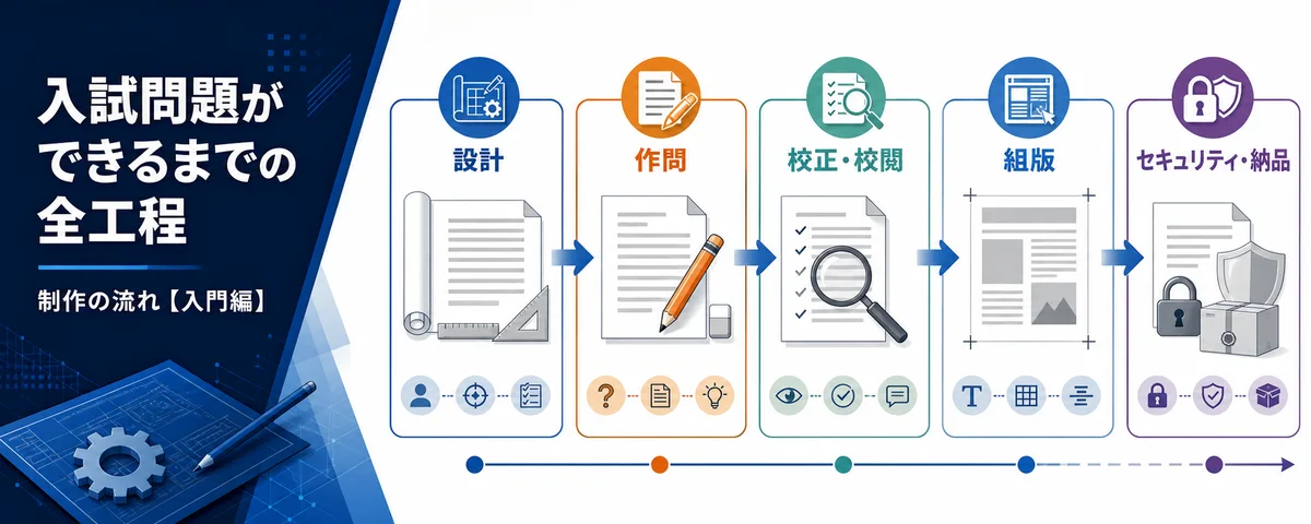 入試問題制作の流れ(入門編) 〜1つの問題ができるまで、私たちが行っている全工程〜