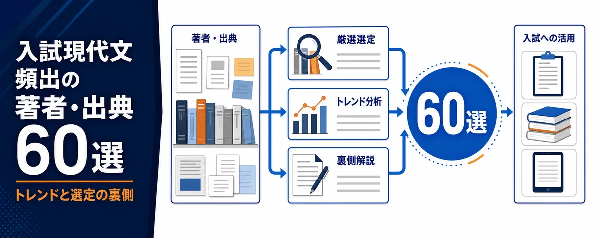 入試現代文の頻出著者・出典60選｜選定の裏側を解説 - エデュコン教材制作